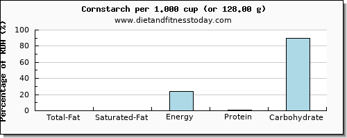 total fat and nutritional content in fat in corn